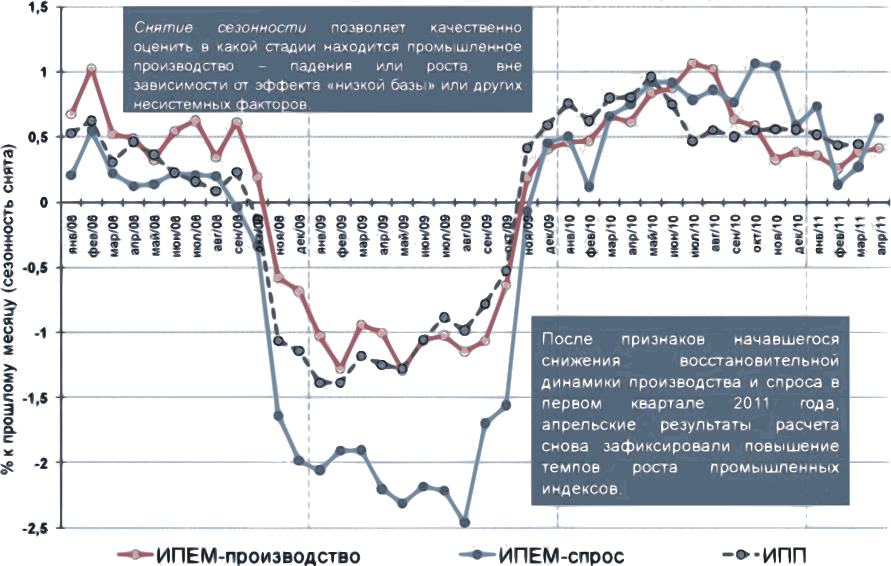  Динамика индексов ИПЕМ к прошлому месяцу со снятой сезонностью 